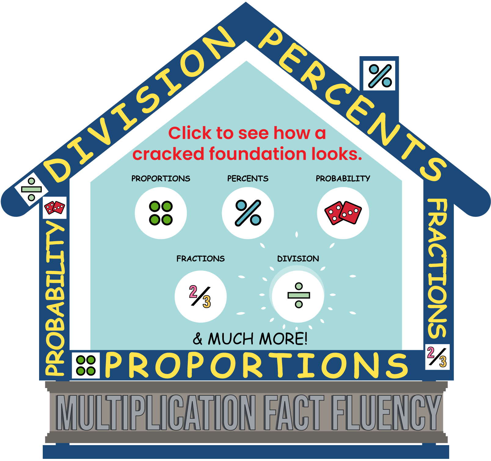 Multiplication facts are the foundation